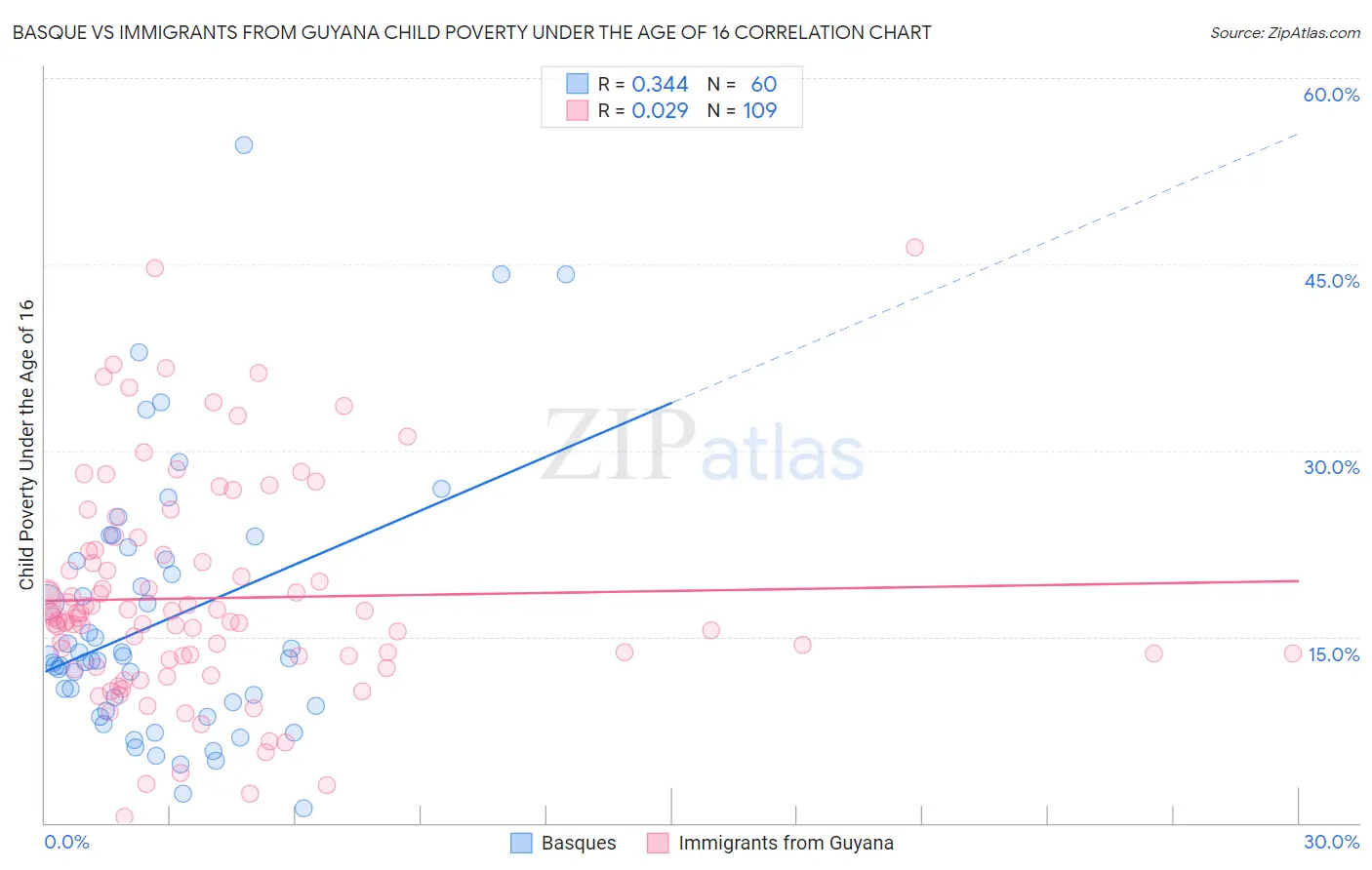 Basque vs Immigrants from Guyana Child Poverty Under the Age of 16