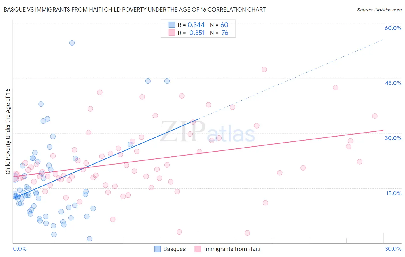 Basque vs Immigrants from Haiti Child Poverty Under the Age of 16