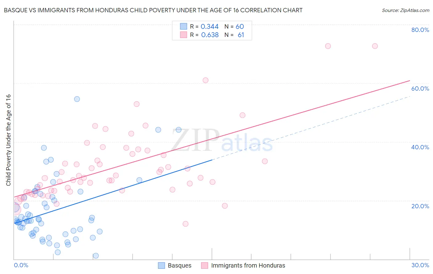 Basque vs Immigrants from Honduras Child Poverty Under the Age of 16