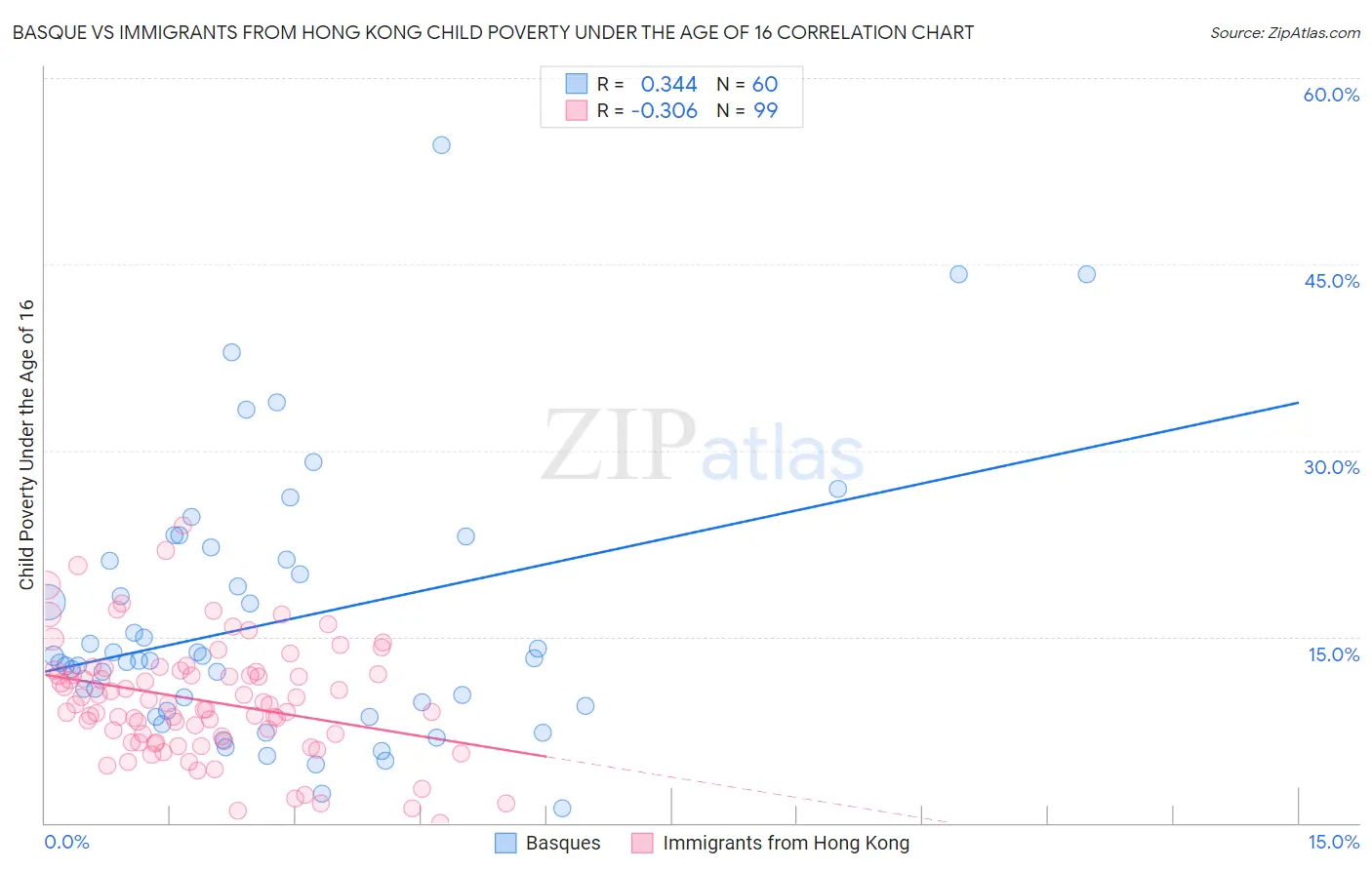 Basque vs Immigrants from Hong Kong Child Poverty Under the Age of 16