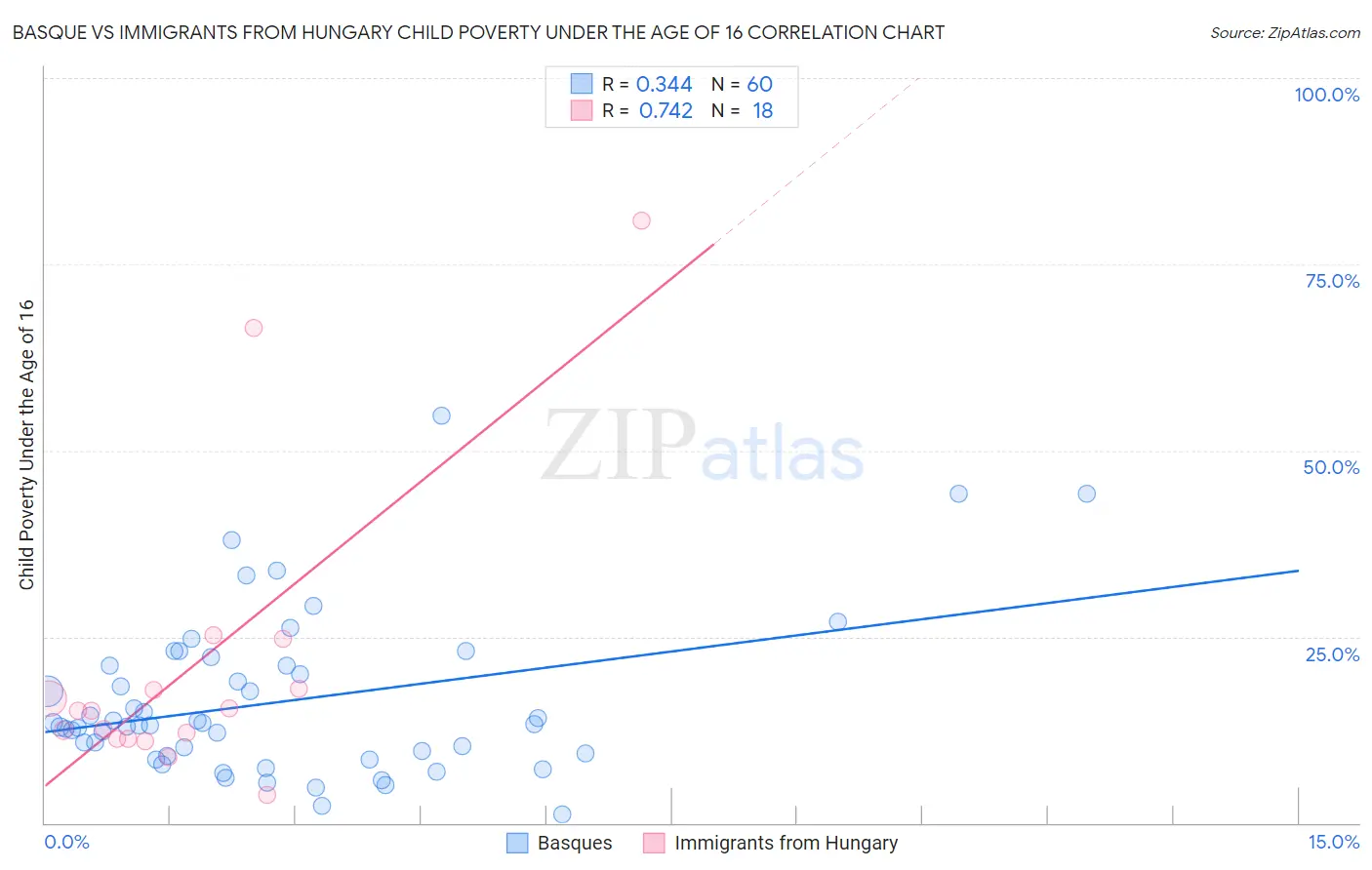 Basque vs Immigrants from Hungary Child Poverty Under the Age of 16