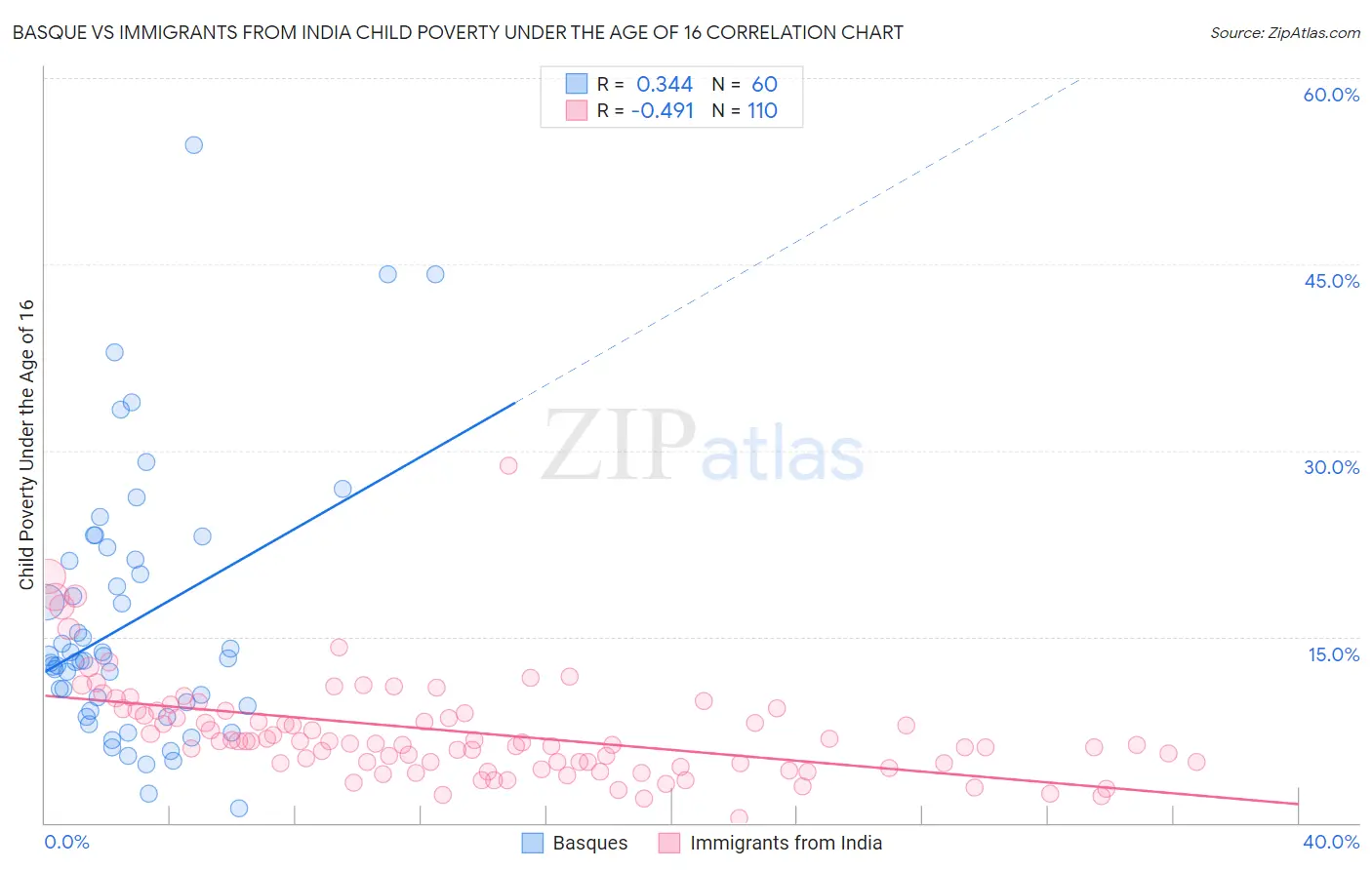 Basque vs Immigrants from India Child Poverty Under the Age of 16