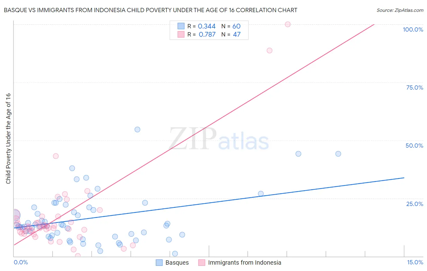 Basque vs Immigrants from Indonesia Child Poverty Under the Age of 16