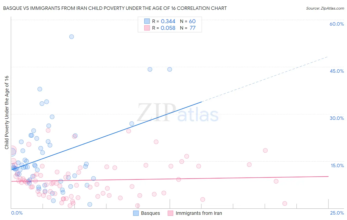 Basque vs Immigrants from Iran Child Poverty Under the Age of 16