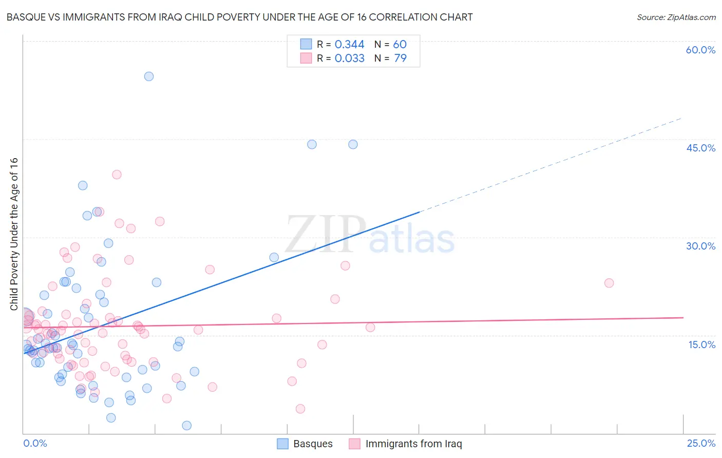 Basque vs Immigrants from Iraq Child Poverty Under the Age of 16