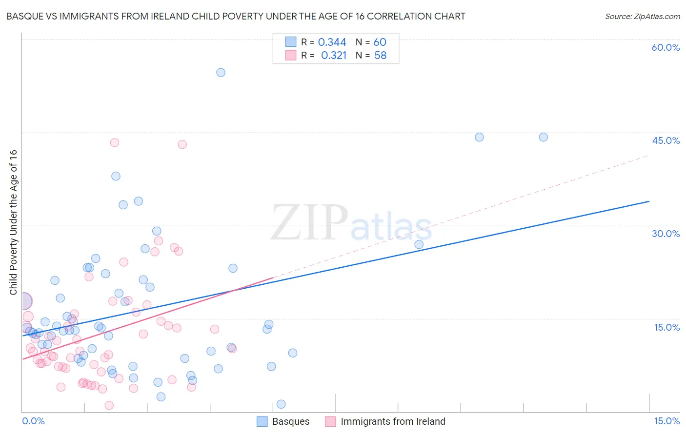 Basque vs Immigrants from Ireland Child Poverty Under the Age of 16