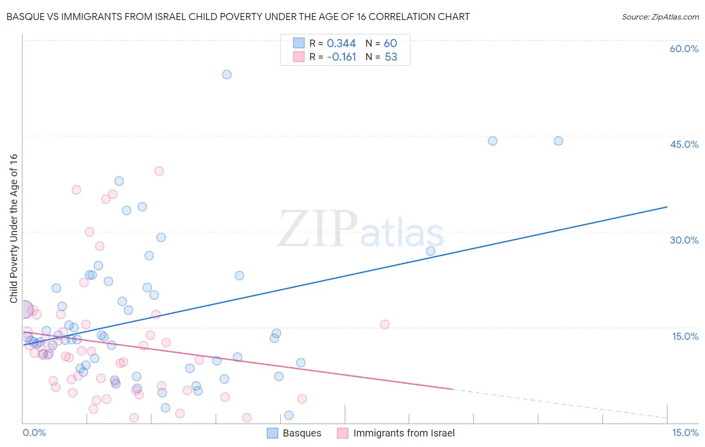 Basque vs Immigrants from Israel Child Poverty Under the Age of 16