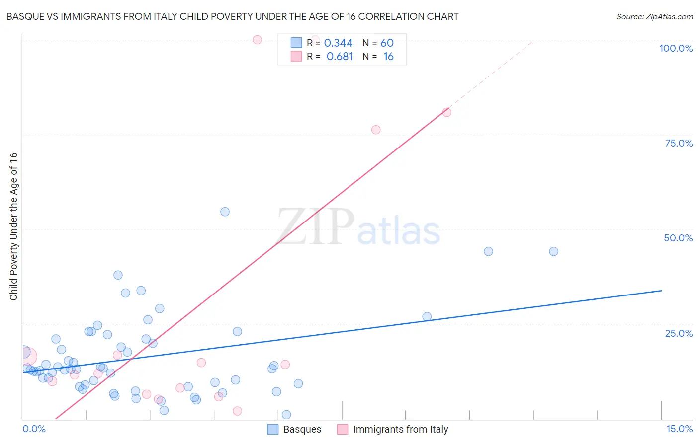 Basque vs Immigrants from Italy Child Poverty Under the Age of 16
