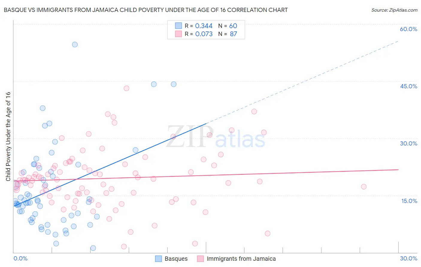 Basque vs Immigrants from Jamaica Child Poverty Under the Age of 16