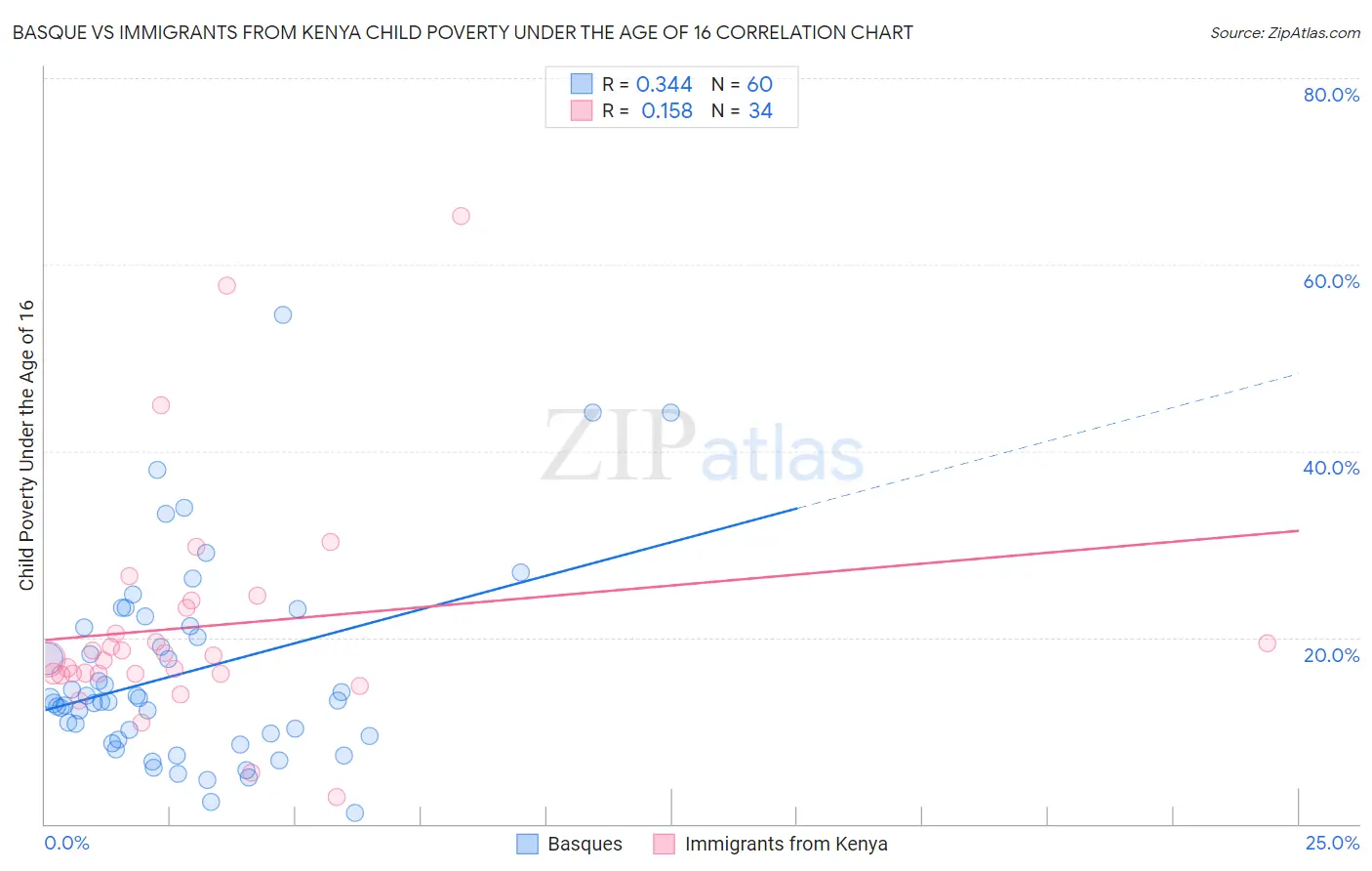 Basque vs Immigrants from Kenya Child Poverty Under the Age of 16