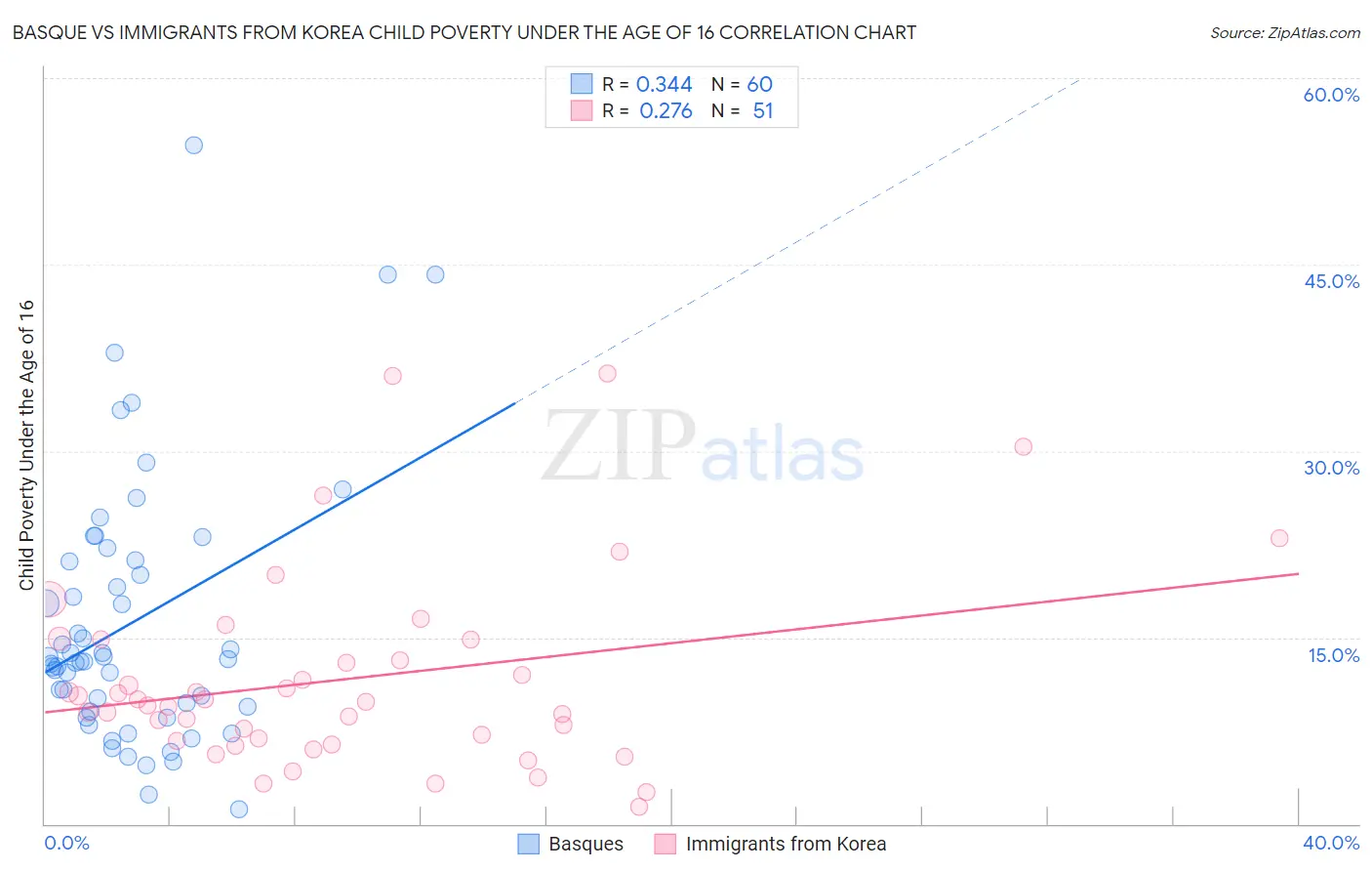 Basque vs Immigrants from Korea Child Poverty Under the Age of 16