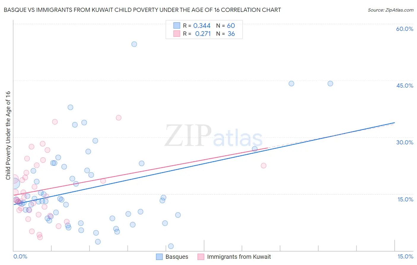Basque vs Immigrants from Kuwait Child Poverty Under the Age of 16