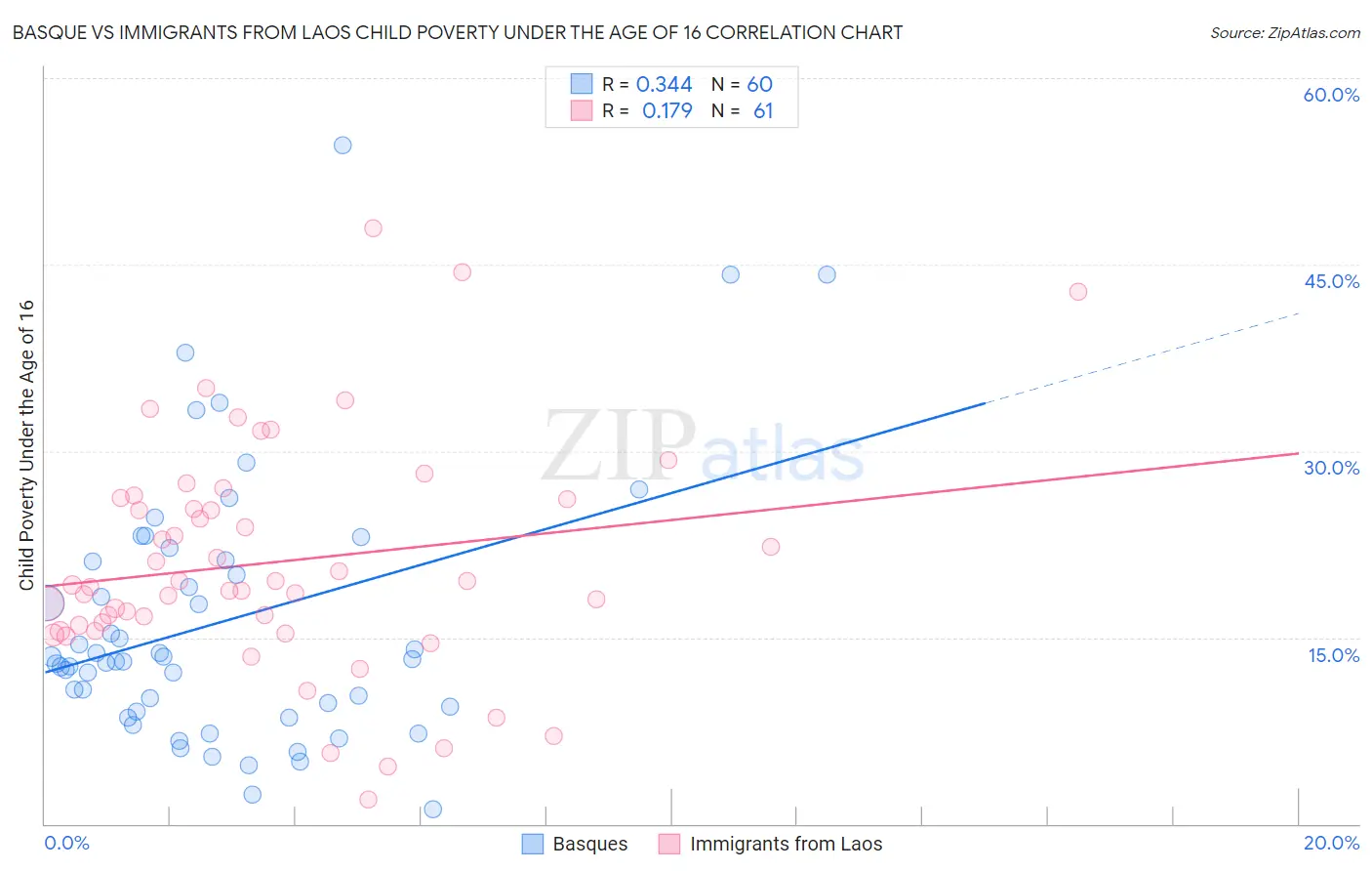 Basque vs Immigrants from Laos Child Poverty Under the Age of 16