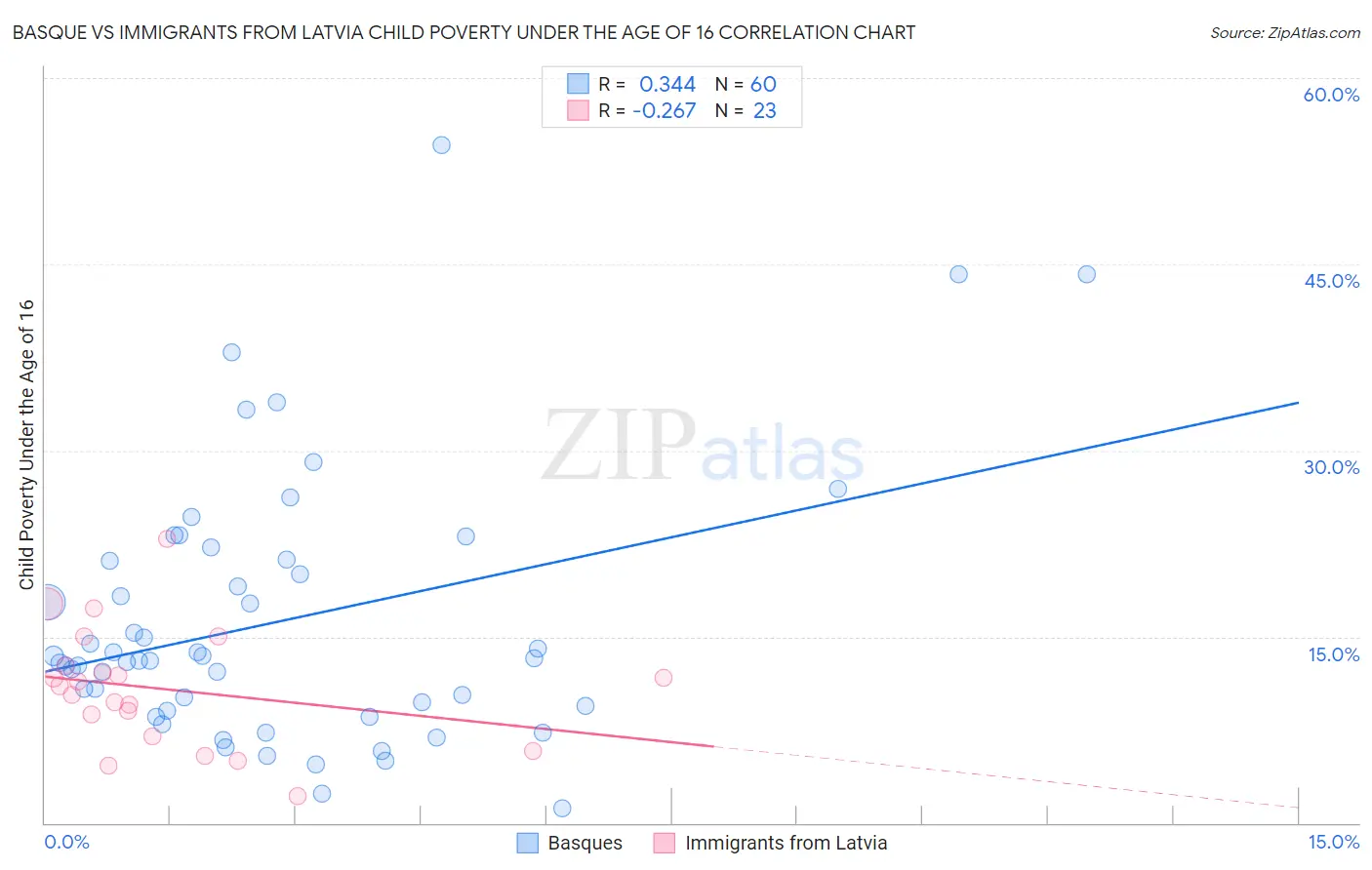 Basque vs Immigrants from Latvia Child Poverty Under the Age of 16