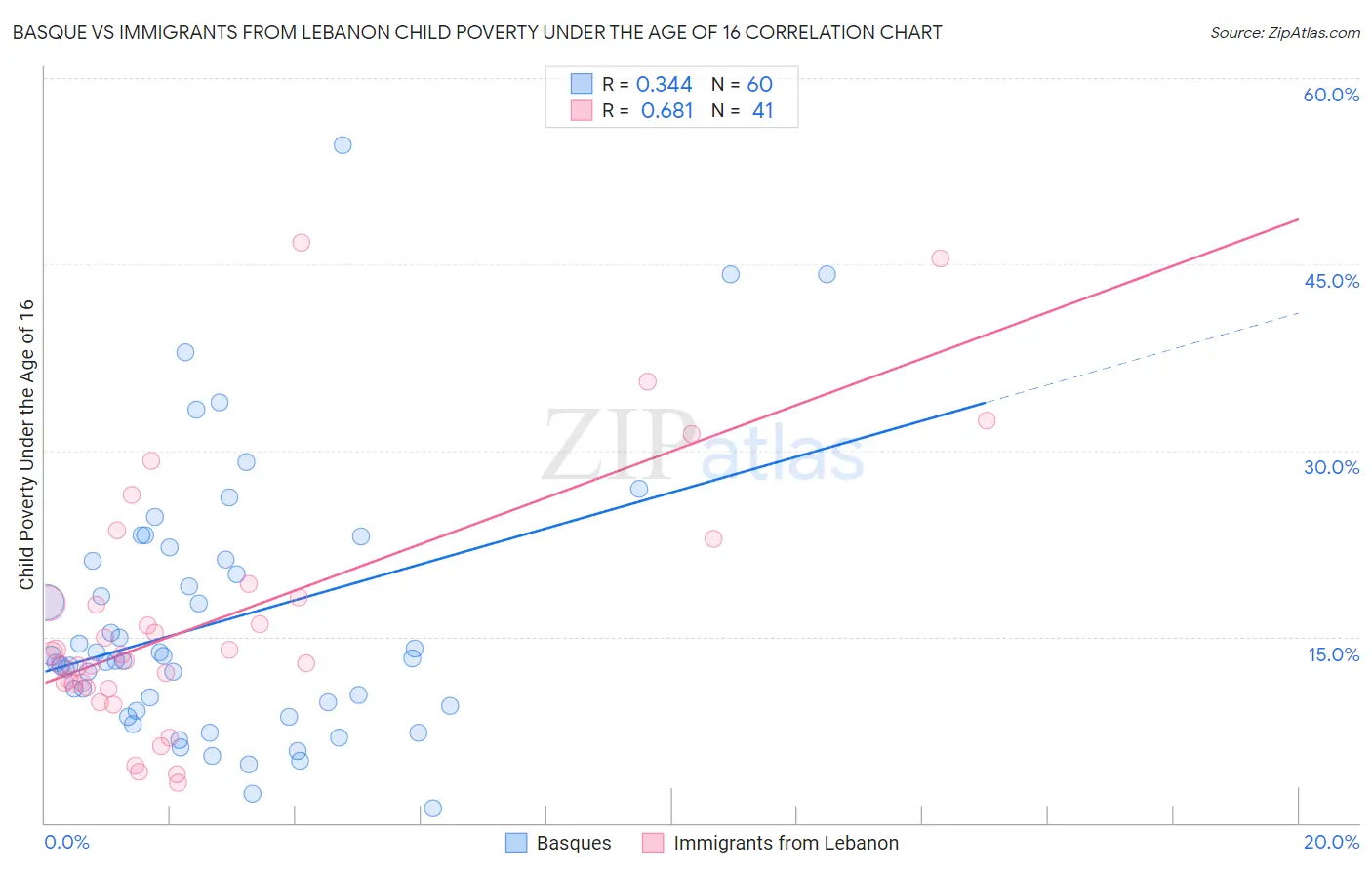 Basque vs Immigrants from Lebanon Child Poverty Under the Age of 16