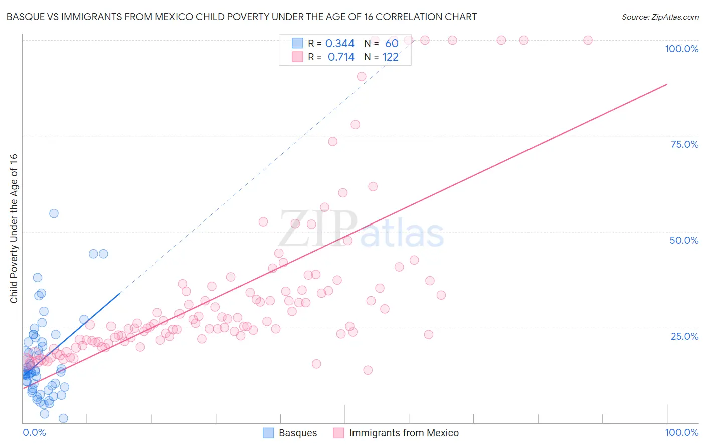 Basque vs Immigrants from Mexico Child Poverty Under the Age of 16