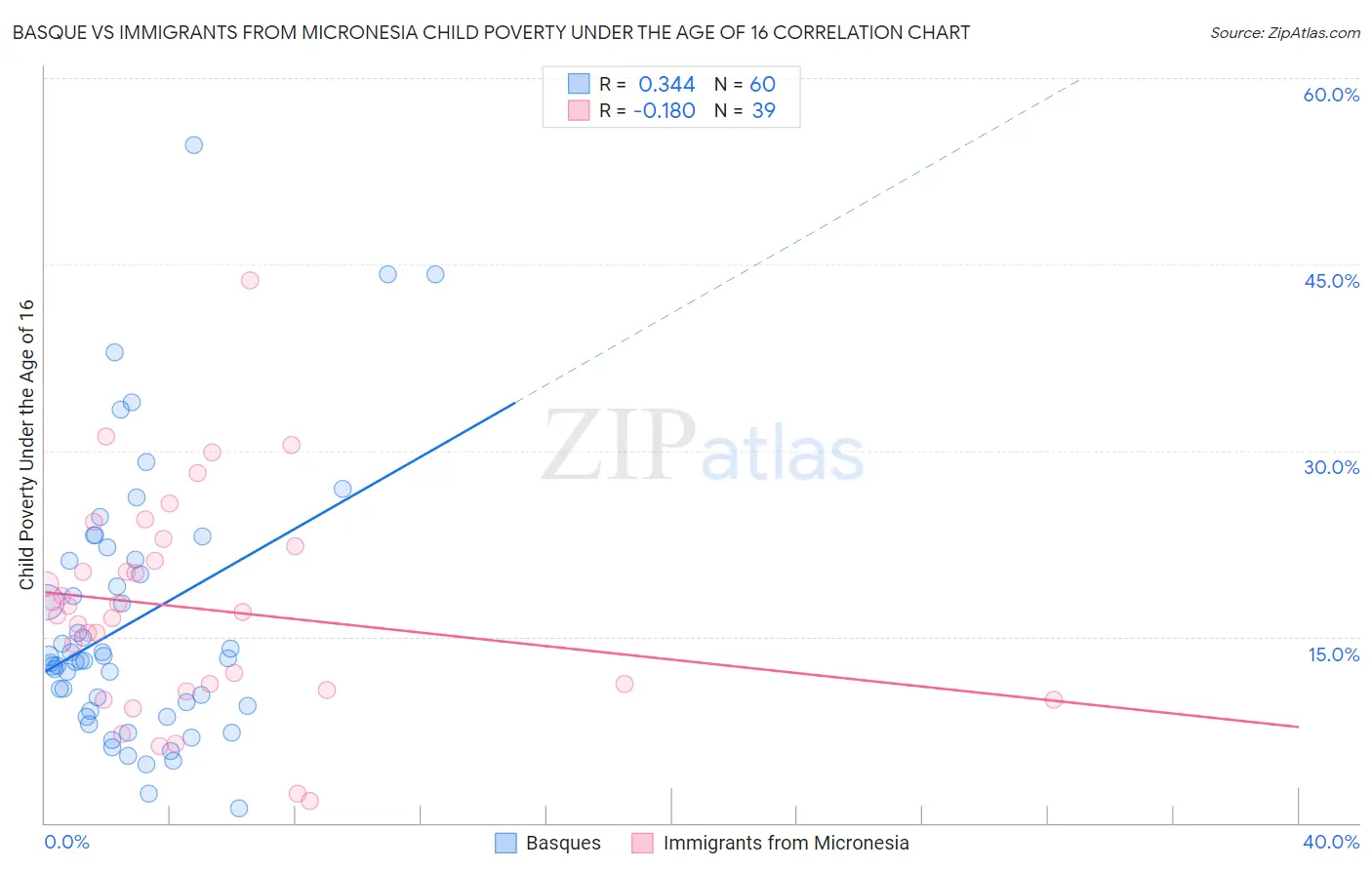 Basque vs Immigrants from Micronesia Child Poverty Under the Age of 16