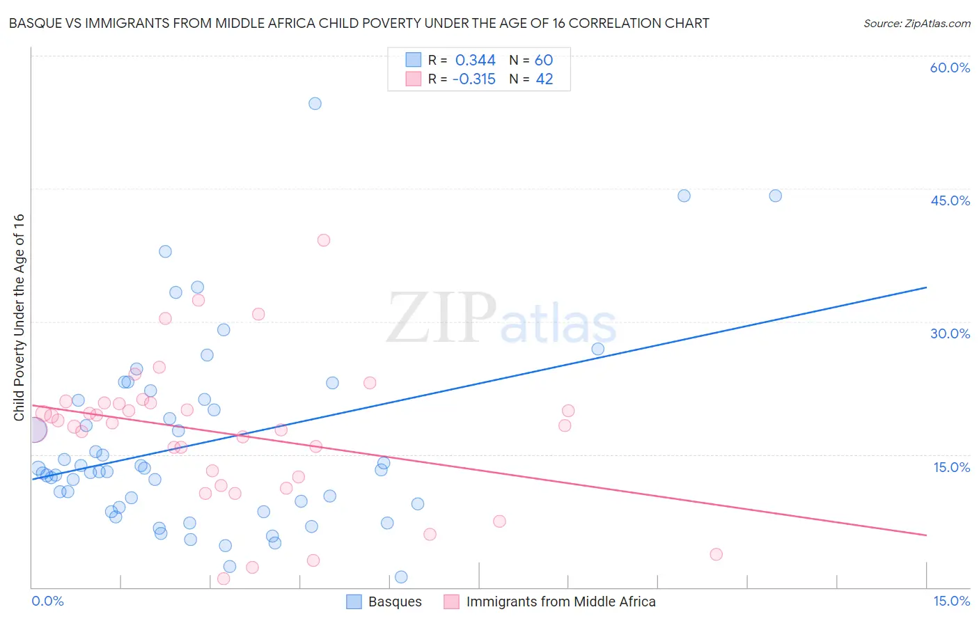 Basque vs Immigrants from Middle Africa Child Poverty Under the Age of 16