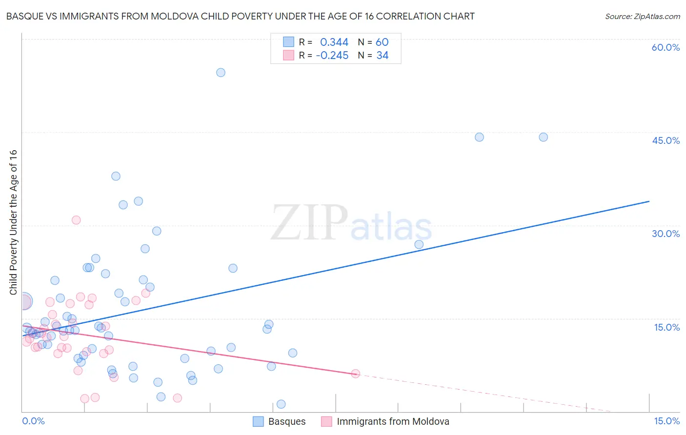 Basque vs Immigrants from Moldova Child Poverty Under the Age of 16