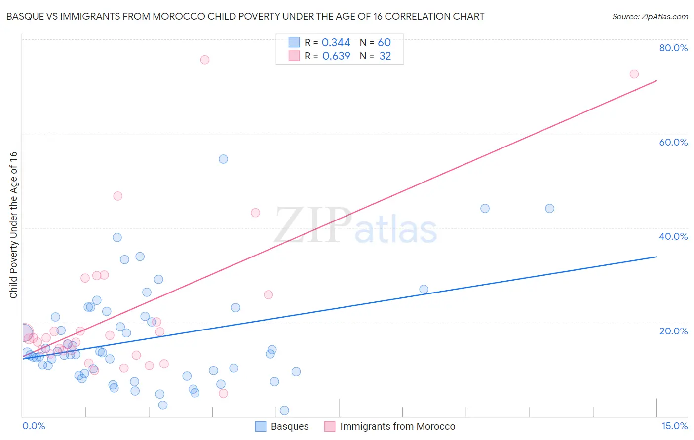 Basque vs Immigrants from Morocco Child Poverty Under the Age of 16