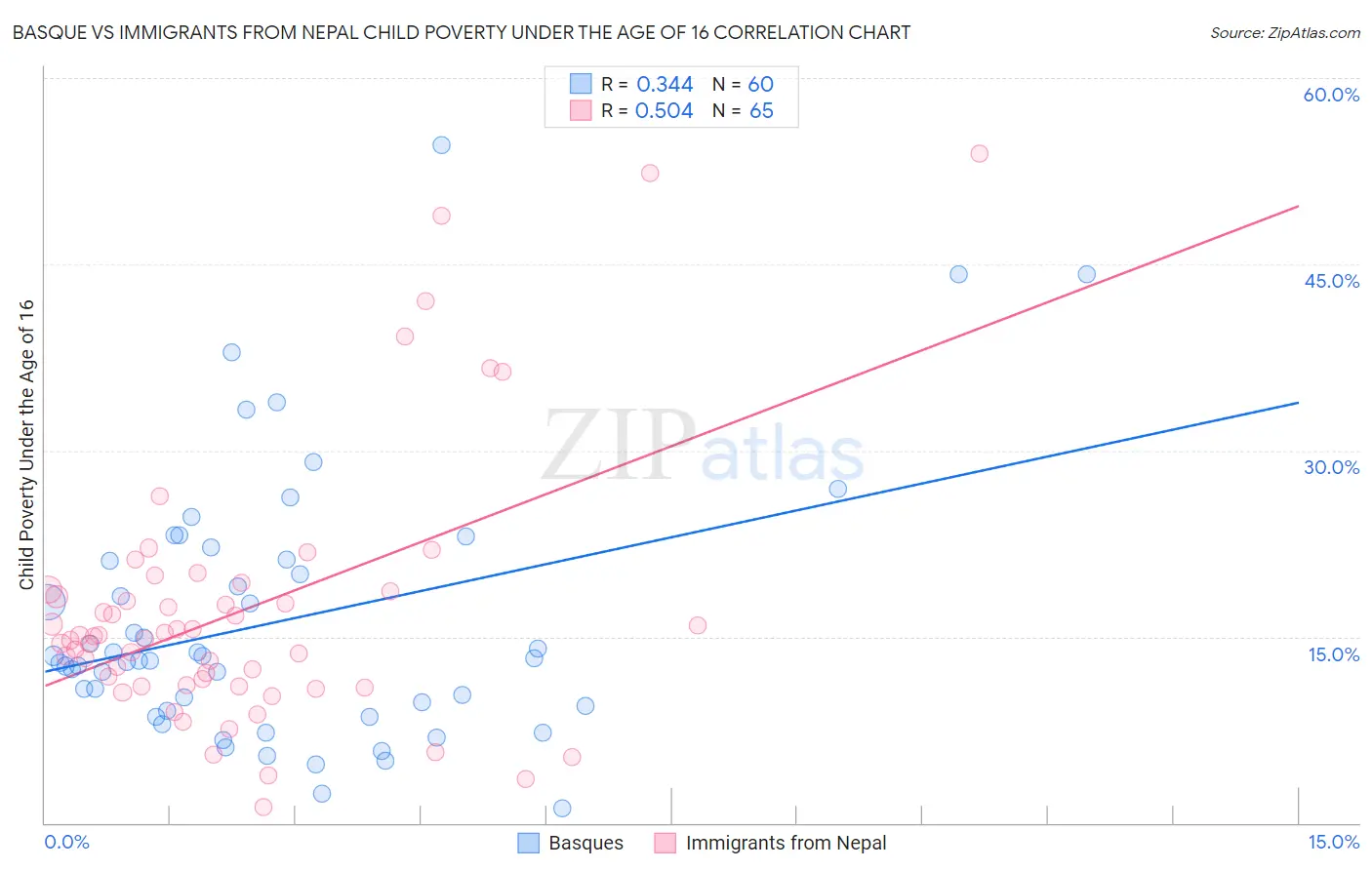 Basque vs Immigrants from Nepal Child Poverty Under the Age of 16
