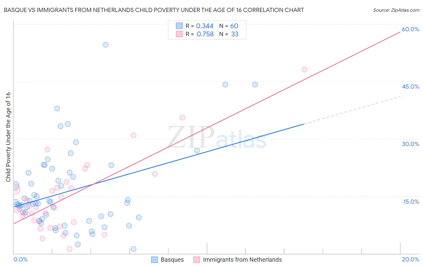 Basque vs Immigrants from Netherlands Child Poverty Under the Age of 16