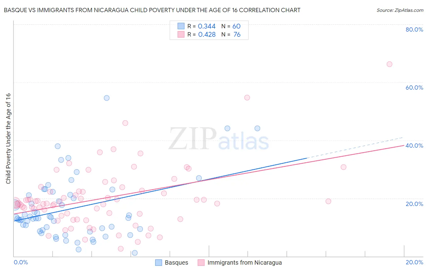 Basque vs Immigrants from Nicaragua Child Poverty Under the Age of 16