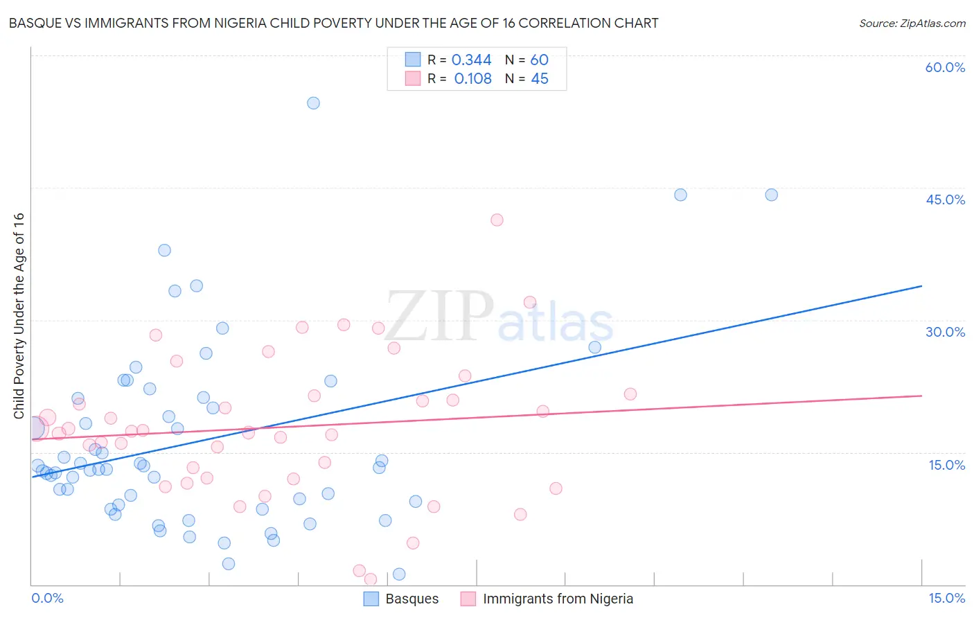 Basque vs Immigrants from Nigeria Child Poverty Under the Age of 16