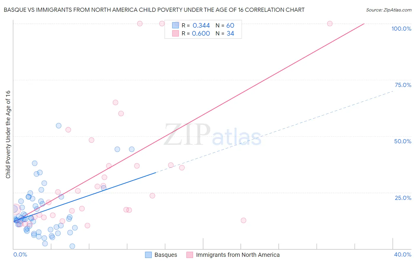 Basque vs Immigrants from North America Child Poverty Under the Age of 16