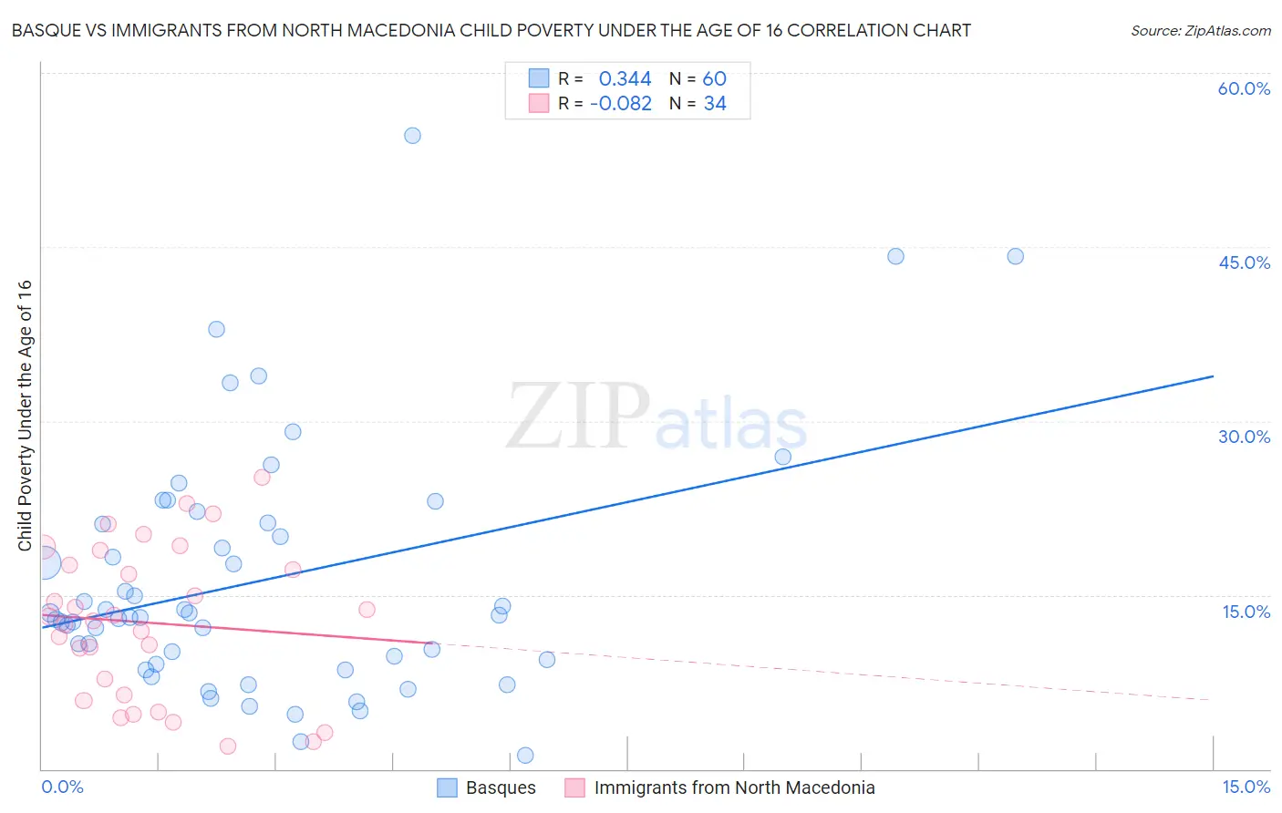 Basque vs Immigrants from North Macedonia Child Poverty Under the Age of 16