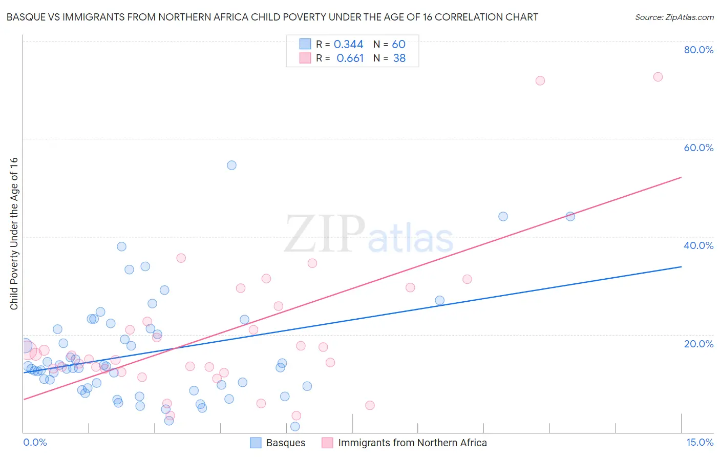 Basque vs Immigrants from Northern Africa Child Poverty Under the Age of 16