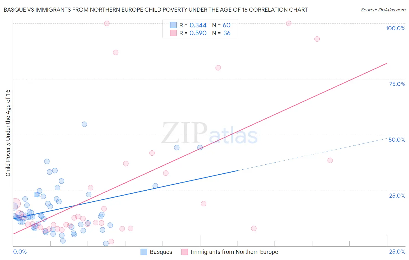 Basque vs Immigrants from Northern Europe Child Poverty Under the Age of 16