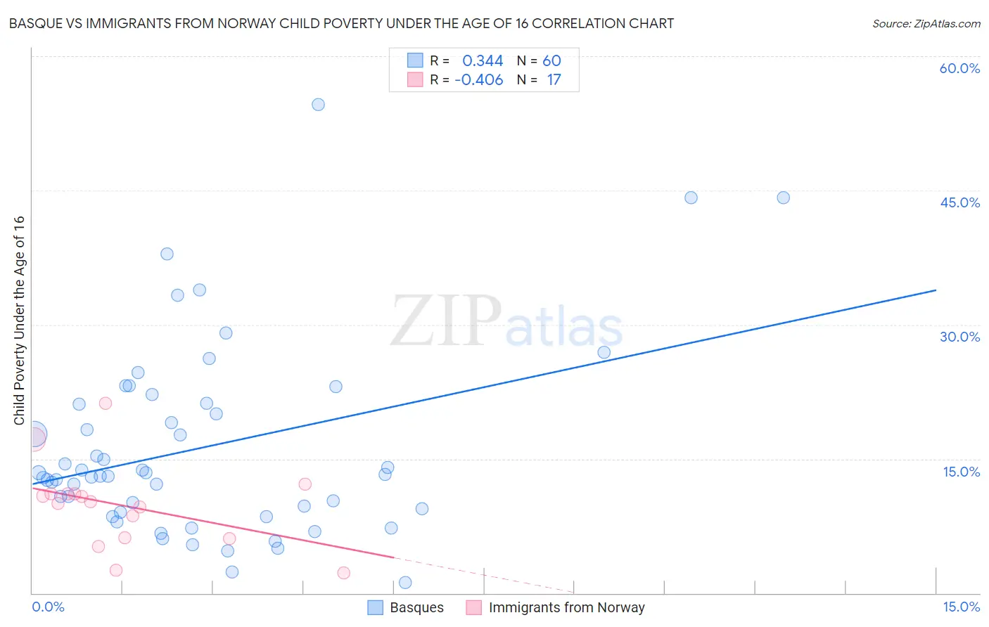 Basque vs Immigrants from Norway Child Poverty Under the Age of 16