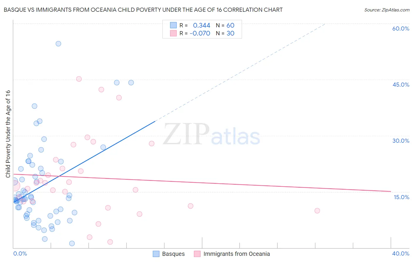 Basque vs Immigrants from Oceania Child Poverty Under the Age of 16
