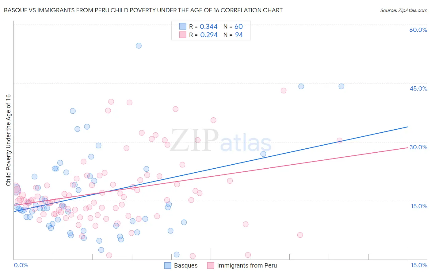 Basque vs Immigrants from Peru Child Poverty Under the Age of 16