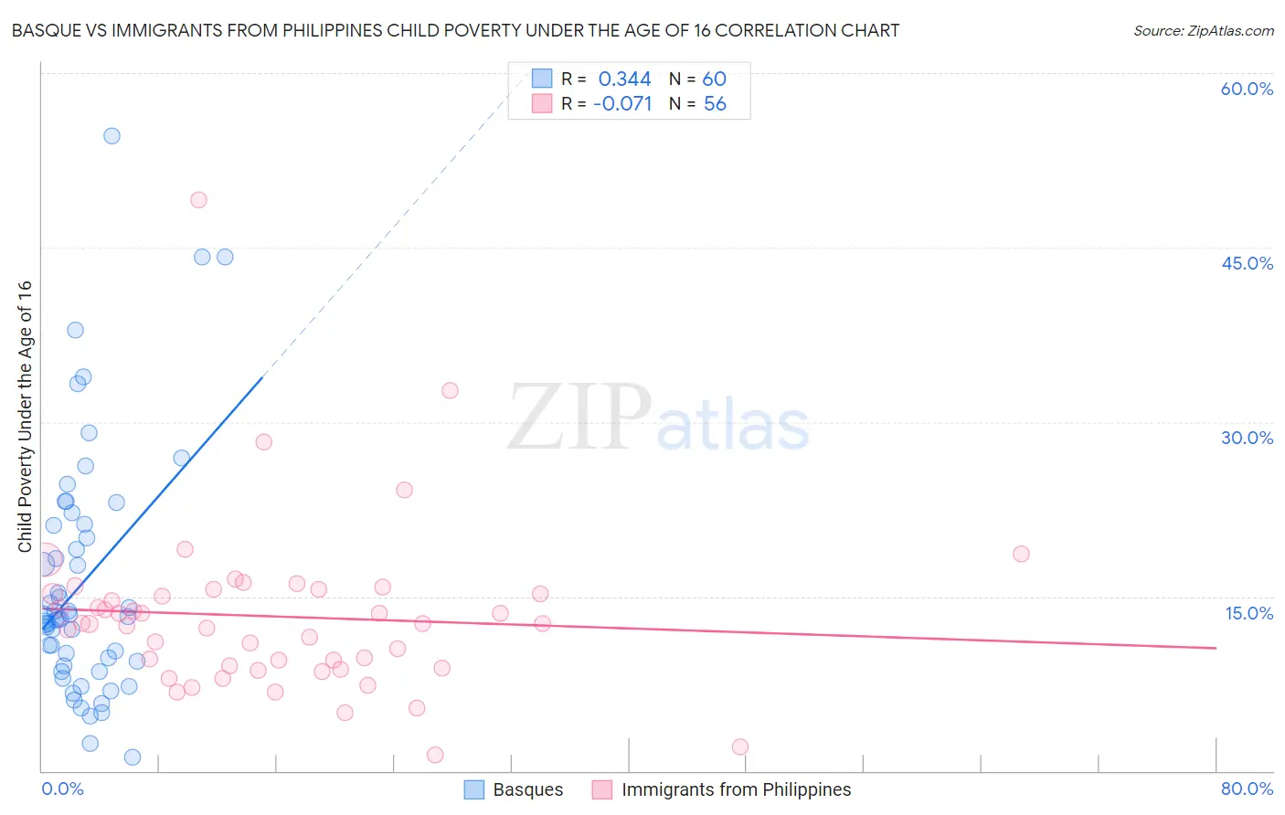 Basque vs Immigrants from Philippines Child Poverty Under the Age of 16