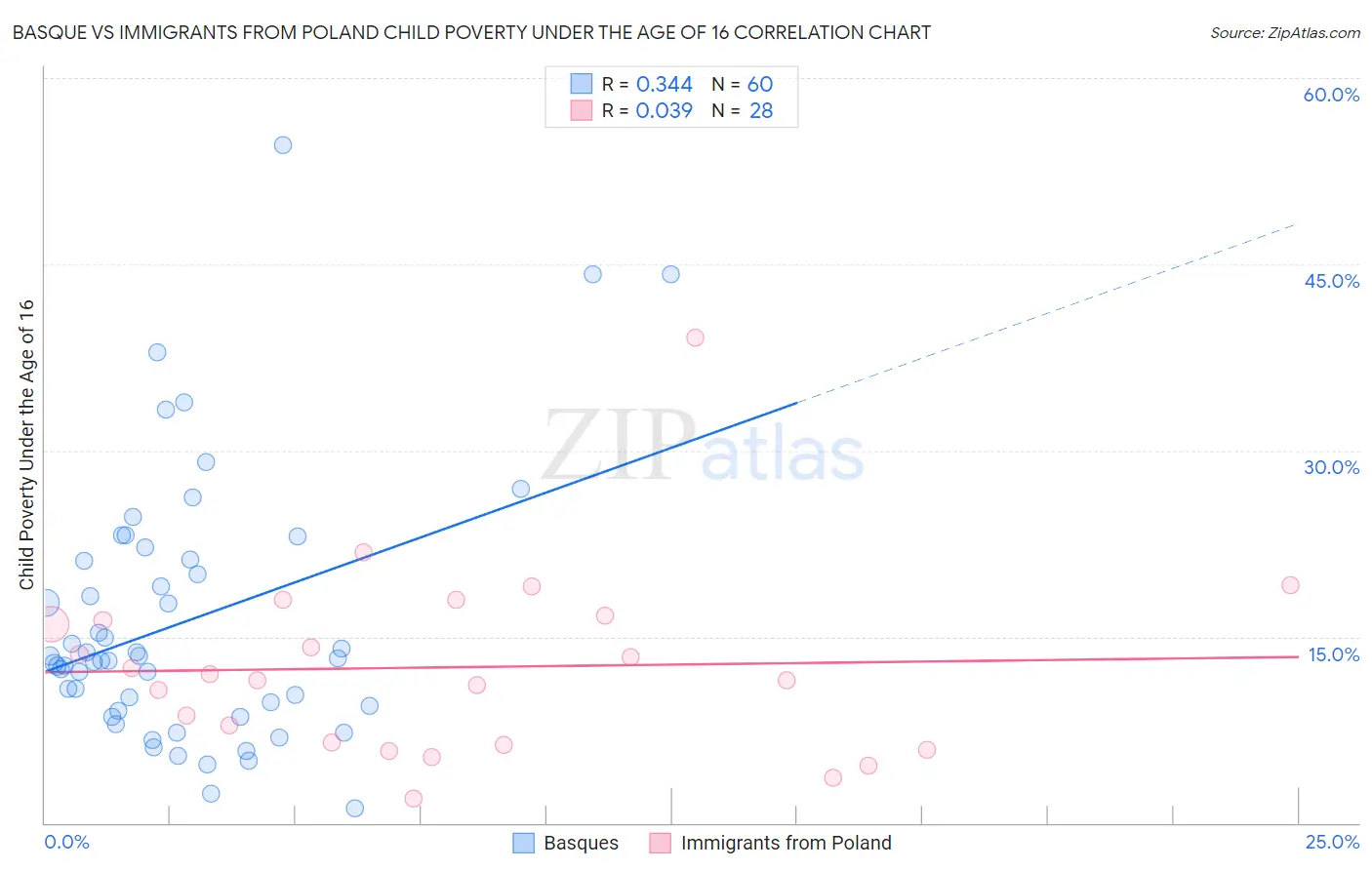 Basque vs Immigrants from Poland Child Poverty Under the Age of 16
