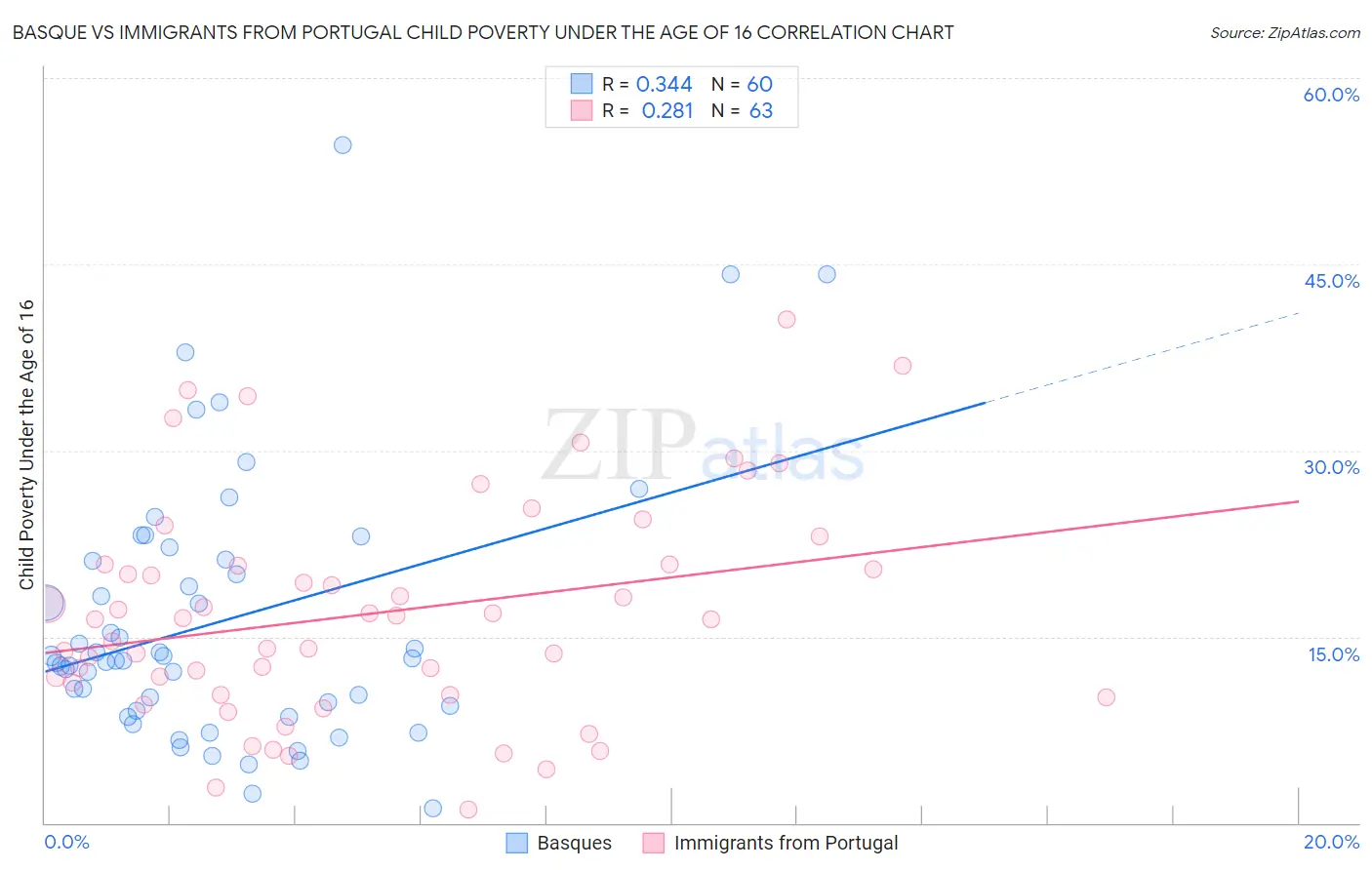 Basque vs Immigrants from Portugal Child Poverty Under the Age of 16