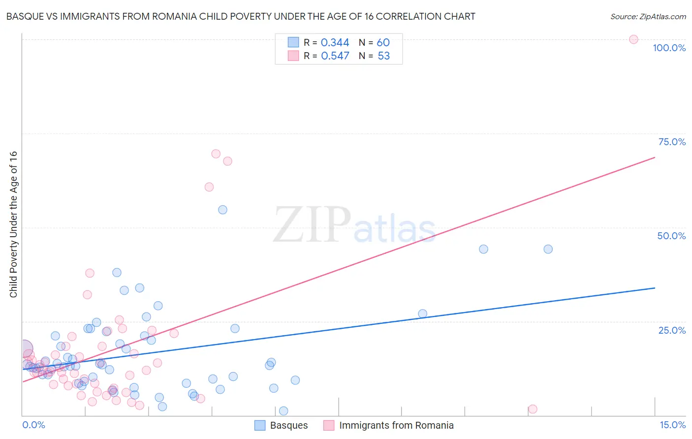 Basque vs Immigrants from Romania Child Poverty Under the Age of 16