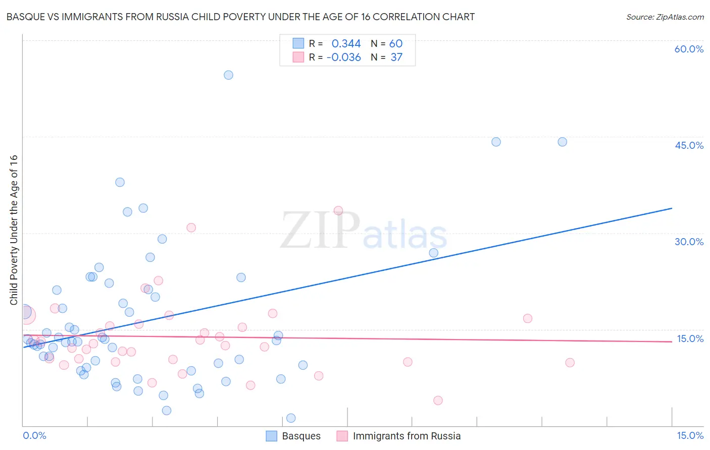 Basque vs Immigrants from Russia Child Poverty Under the Age of 16