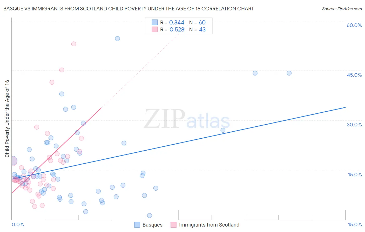 Basque vs Immigrants from Scotland Child Poverty Under the Age of 16