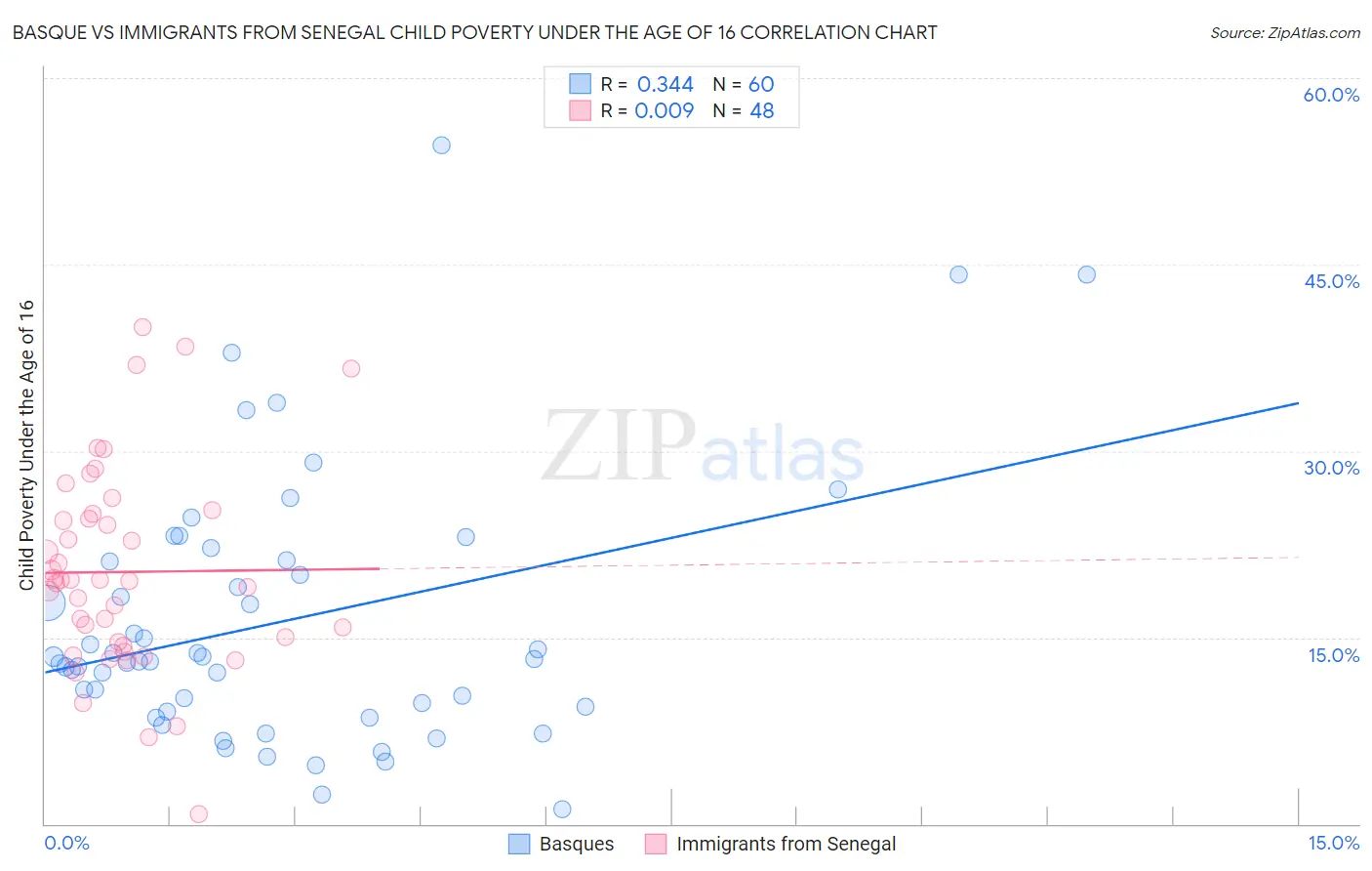 Basque vs Immigrants from Senegal Child Poverty Under the Age of 16