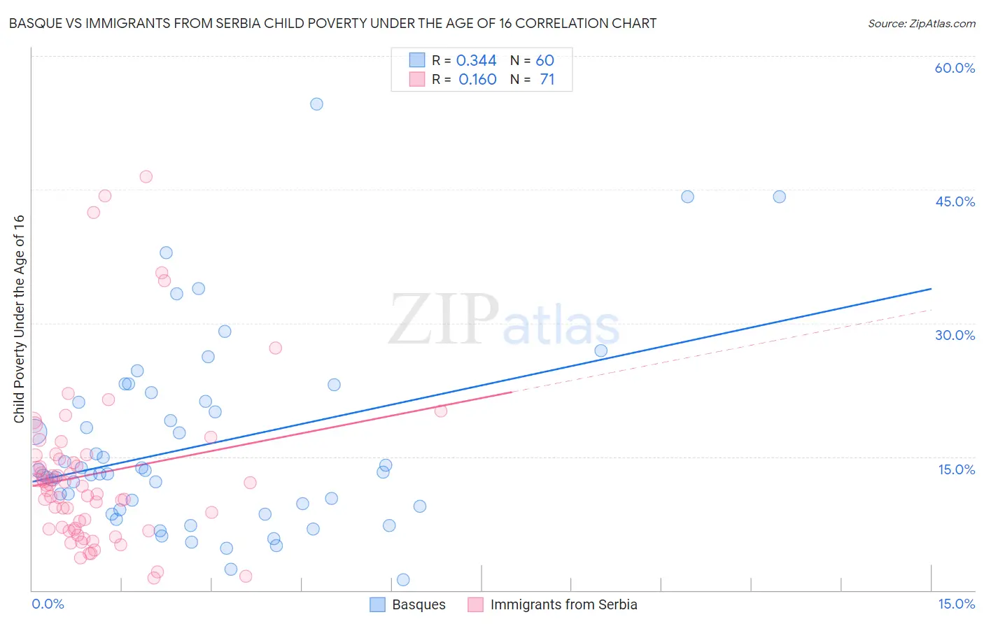 Basque vs Immigrants from Serbia Child Poverty Under the Age of 16