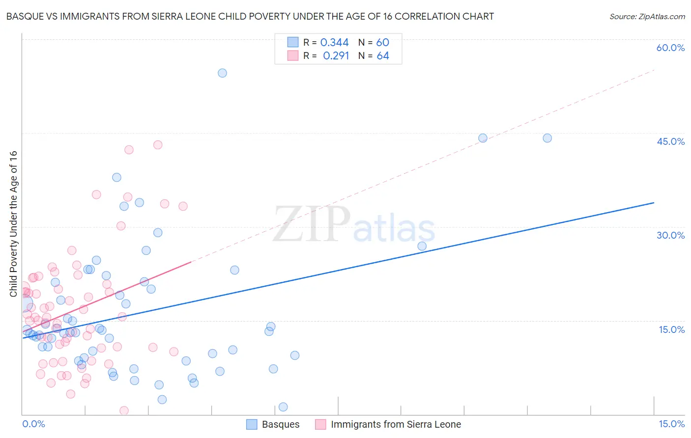 Basque vs Immigrants from Sierra Leone Child Poverty Under the Age of 16
