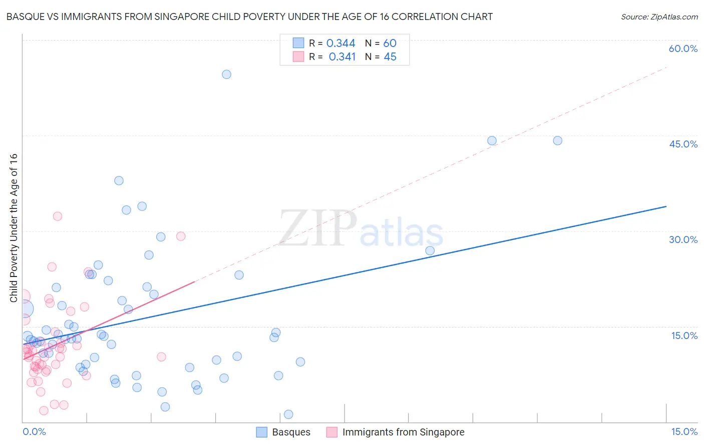 Basque vs Immigrants from Singapore Child Poverty Under the Age of 16