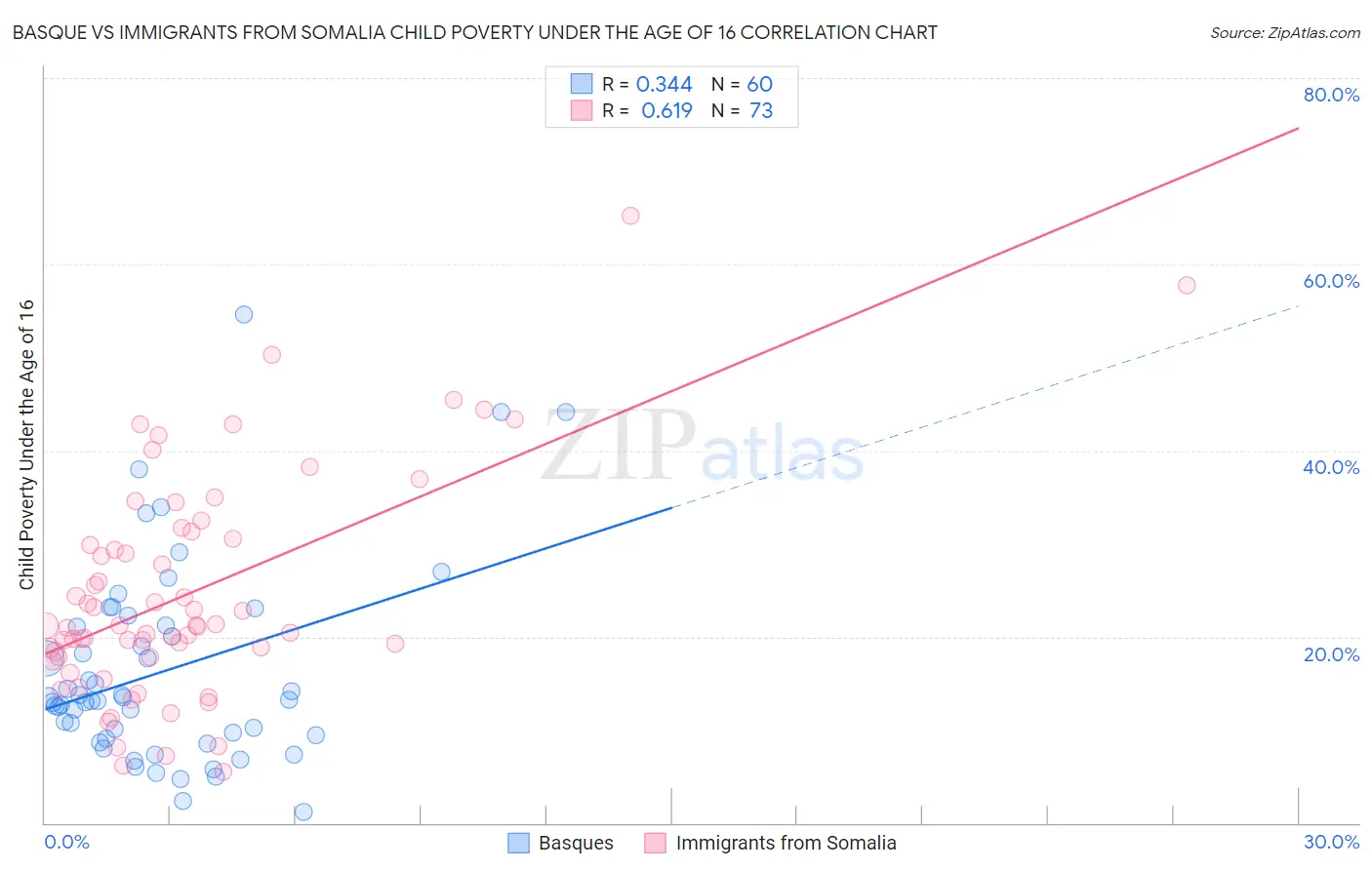 Basque vs Immigrants from Somalia Child Poverty Under the Age of 16