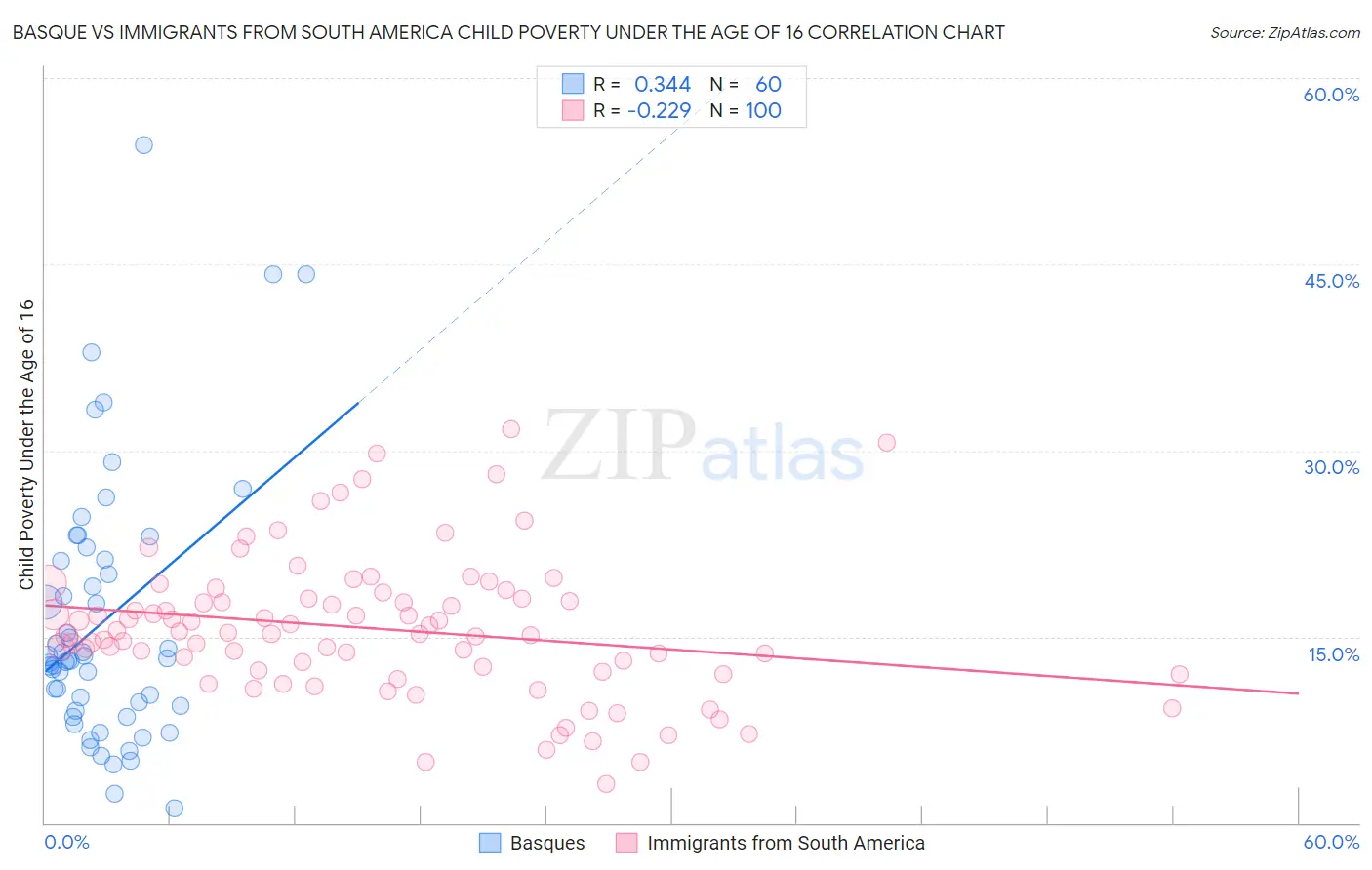 Basque vs Immigrants from South America Child Poverty Under the Age of 16