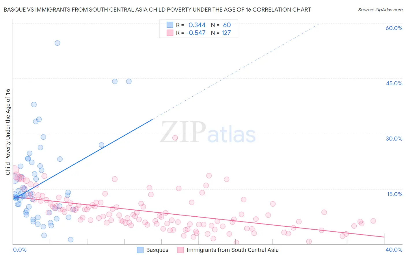 Basque vs Immigrants from South Central Asia Child Poverty Under the Age of 16