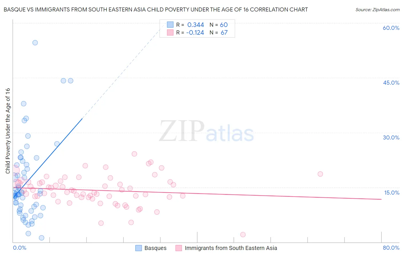 Basque vs Immigrants from South Eastern Asia Child Poverty Under the Age of 16