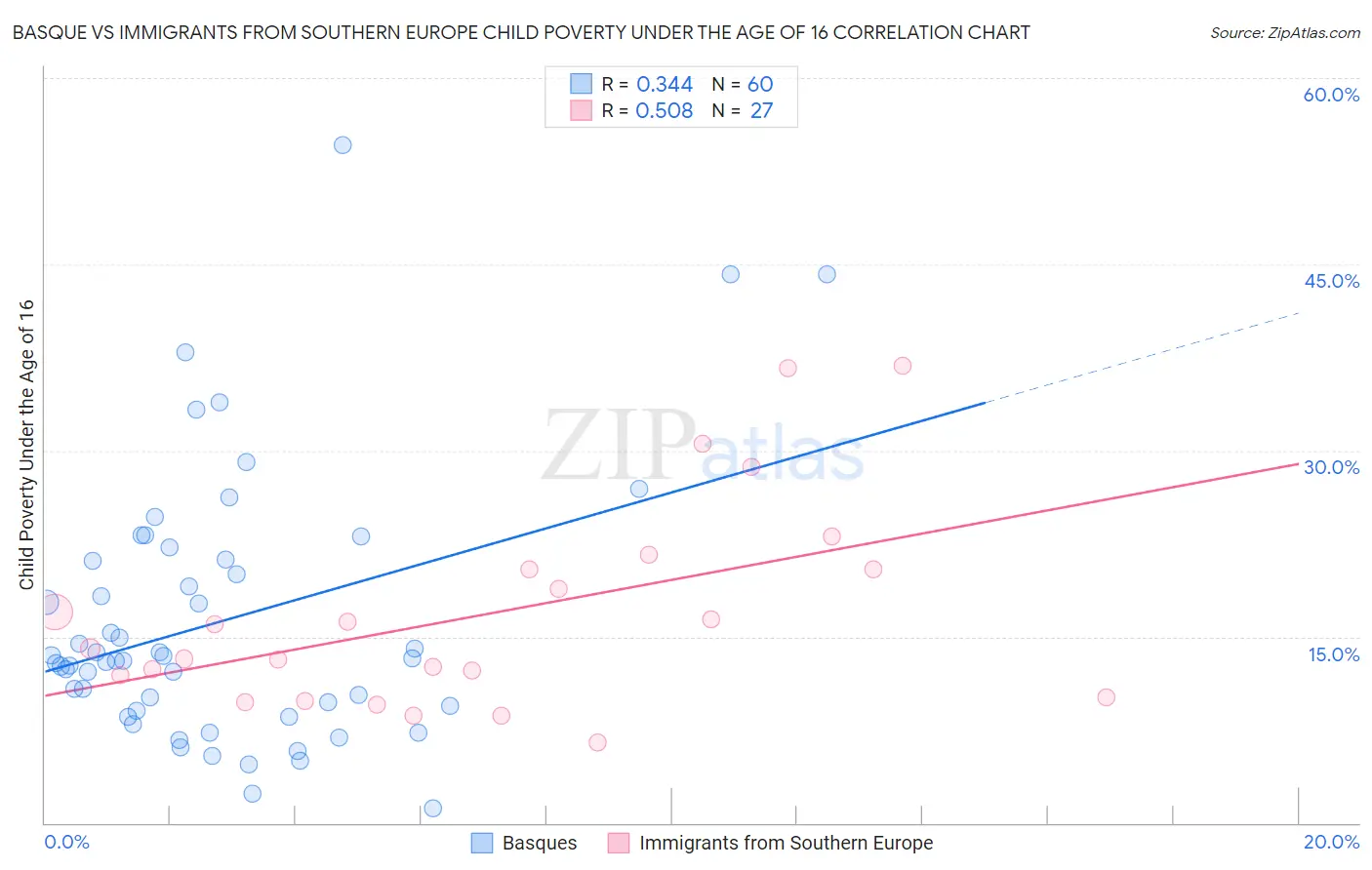 Basque vs Immigrants from Southern Europe Child Poverty Under the Age of 16